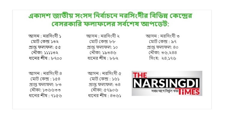 একাদশ জাতীয় সংসদ নির্বাচনে নরসিংদীর বিভিন্ন কেন্দ্রের বেসরকারি ফলাফলের সর্বশেষ আপডেট একাদশ জাতীয় সংসদ নির্বাচনে নরসিংদীর বিভিন্ন কেন্দ্রের বেসরকারি ফলাফলের সর্বশেষ আপডেট