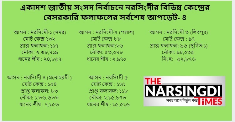 একাদশ জাতীয় সংসদ নির্বাচনে নরসিংদীর বিভিন্ন কেন্দ্রের বেসরকারি ফলাফলের সর্বশেষ আপডেট- ৪ একাদশ জাতীয় সংসদ নির্বাচনে নরসিংদীর বিভিন্ন কেন্দ্রের বেসরকারি ফলাফলের সর্বশেষ আপডেট- ৪