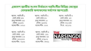 একাদশ জাতীয় সংসদ নির্বাচনে নরসিংদীর বিভিন্ন কেন্দ্রের বেসরকারি ফলাফলের সর্বশেষ আপডেট