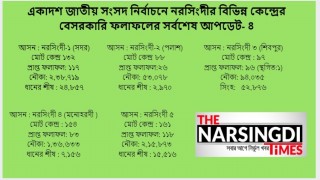 একাদশ জাতীয় সংসদ নির্বাচনে নরসিংদীর বিভিন্ন কেন্দ্রের বেসরকারি ফলাফলের সর্বশেষ আপডেট- ৪