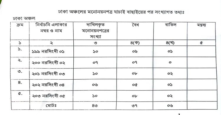নরসিংদীতে দুটি আসনে তিন প্রার্থীর মনোনয়ন বাতিল নরসিংদীতে দুটি আসনে তিন প্রার্থীর মনোনয়ন বাতিল